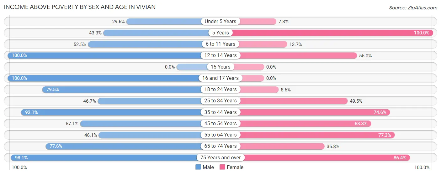 Income Above Poverty by Sex and Age in Vivian