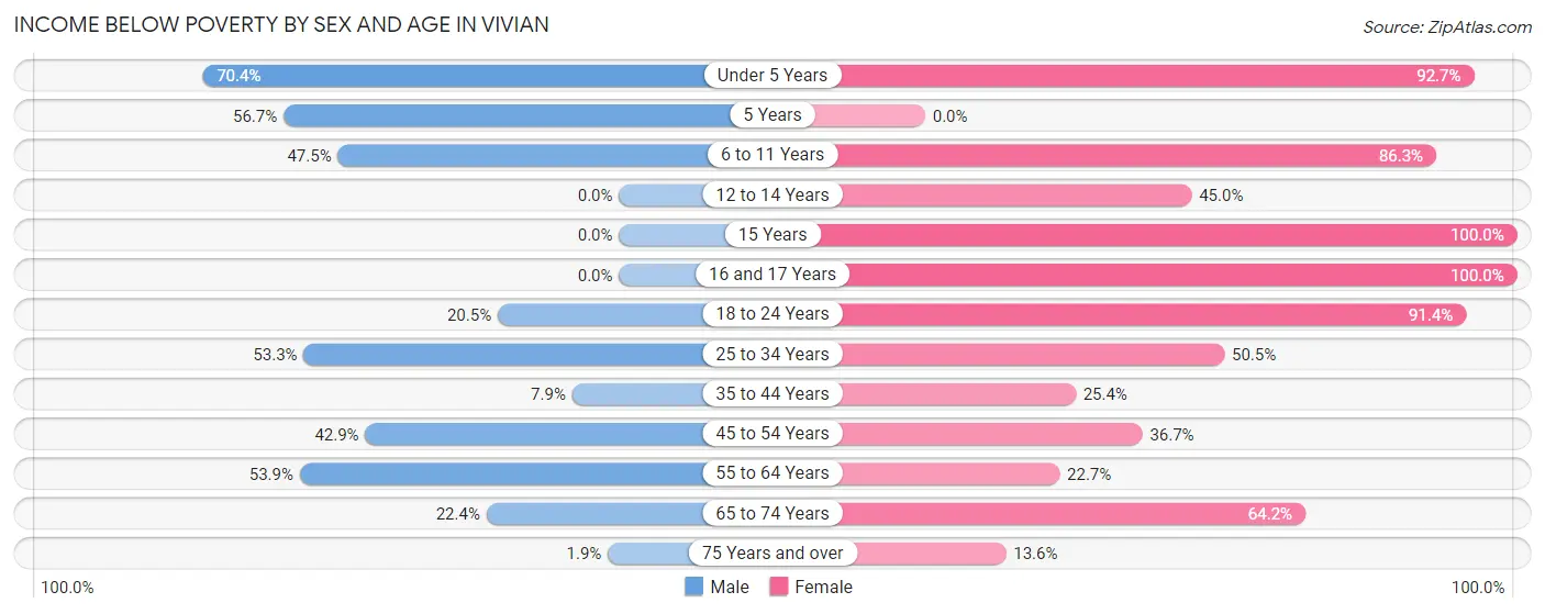 Income Below Poverty by Sex and Age in Vivian