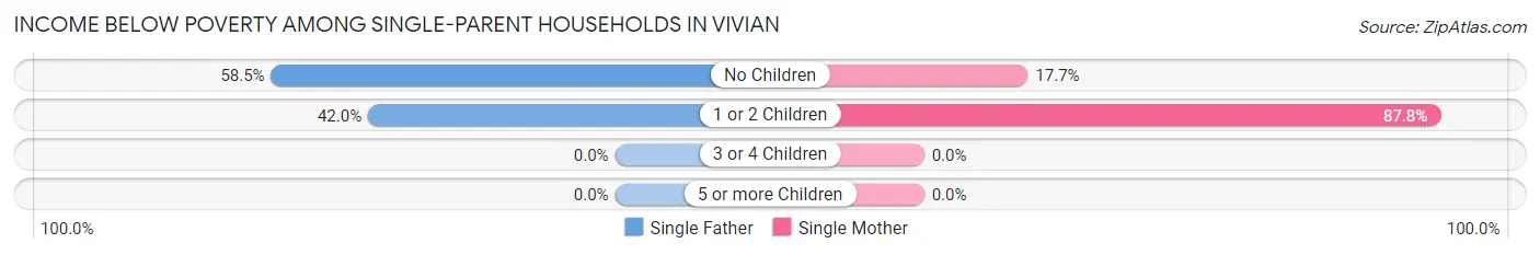 Income Below Poverty Among Single-Parent Households in Vivian