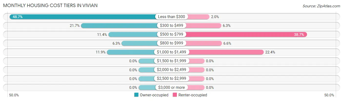 Monthly Housing Cost Tiers in Vivian