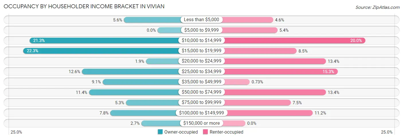 Occupancy by Householder Income Bracket in Vivian