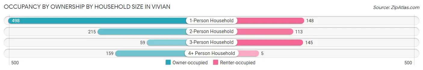 Occupancy by Ownership by Household Size in Vivian