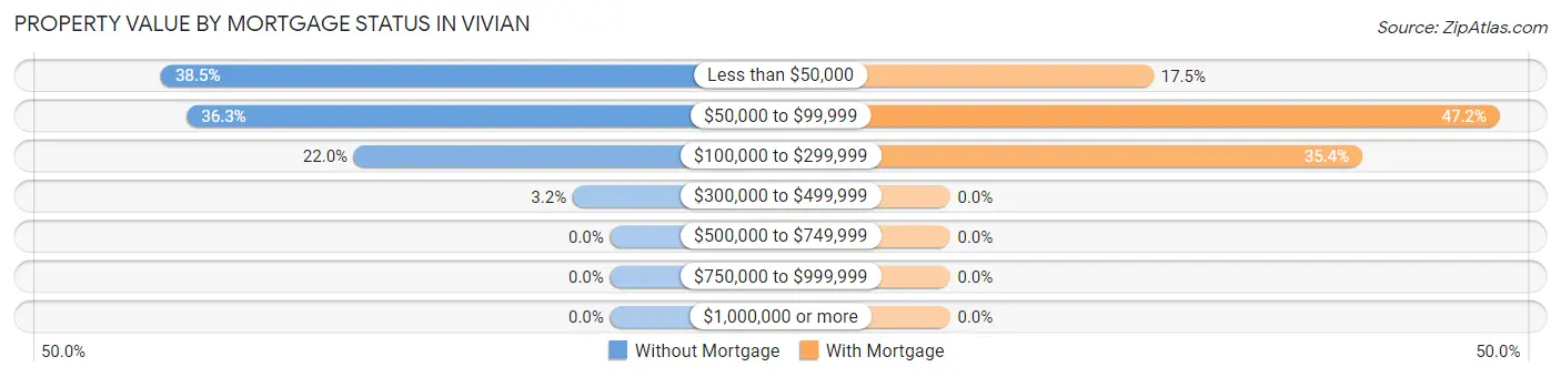 Property Value by Mortgage Status in Vivian