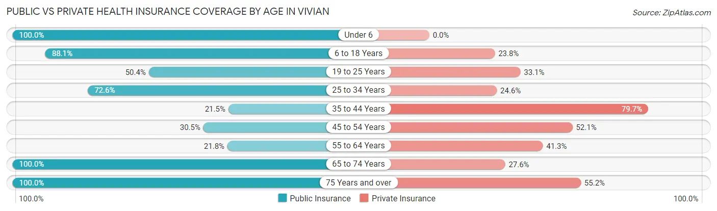 Public vs Private Health Insurance Coverage by Age in Vivian