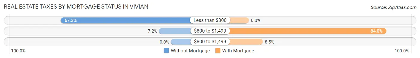 Real Estate Taxes by Mortgage Status in Vivian