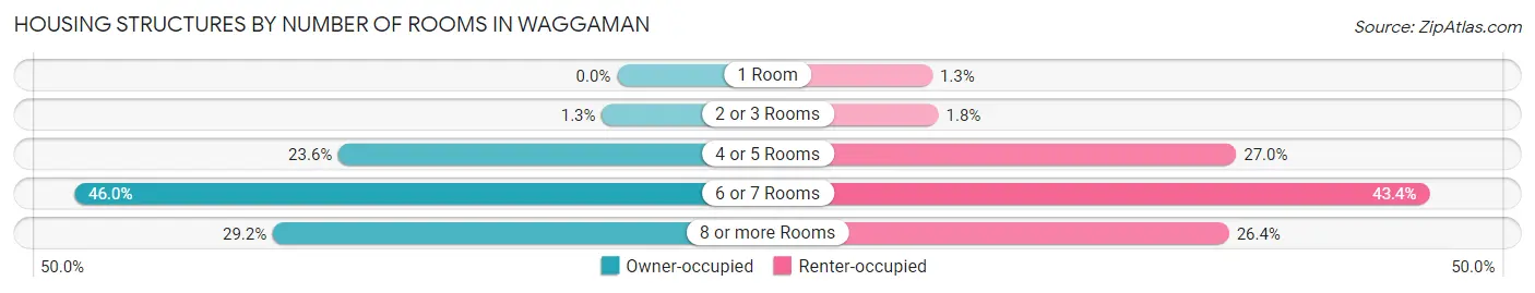 Housing Structures by Number of Rooms in Waggaman
