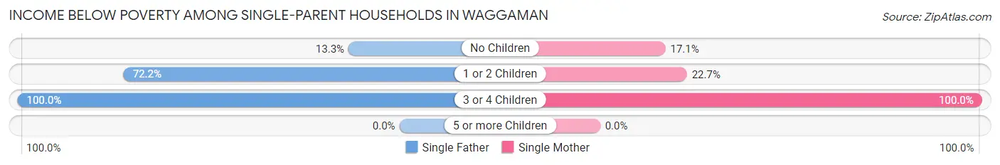 Income Below Poverty Among Single-Parent Households in Waggaman