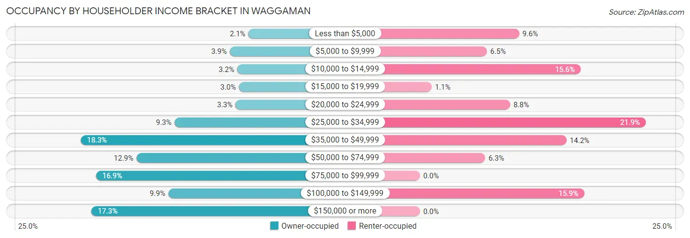 Occupancy by Householder Income Bracket in Waggaman