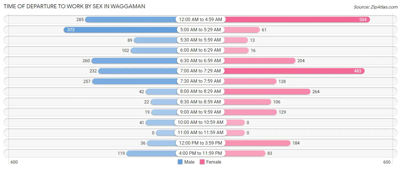 Time of Departure to Work by Sex in Waggaman