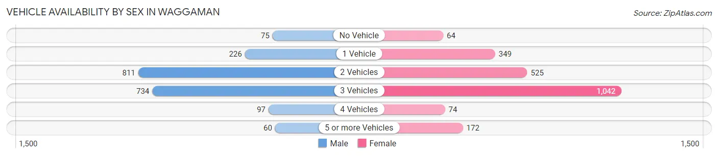 Vehicle Availability by Sex in Waggaman