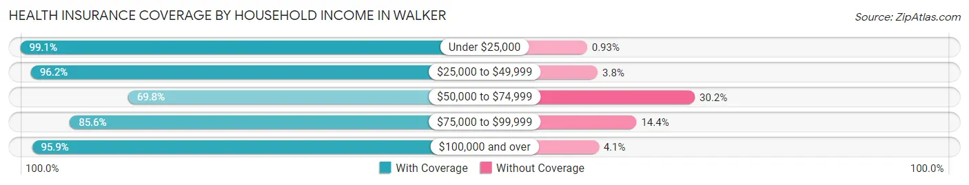 Health Insurance Coverage by Household Income in Walker