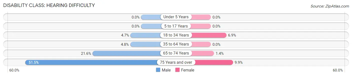 Disability in Walker: <span>Hearing Difficulty</span>