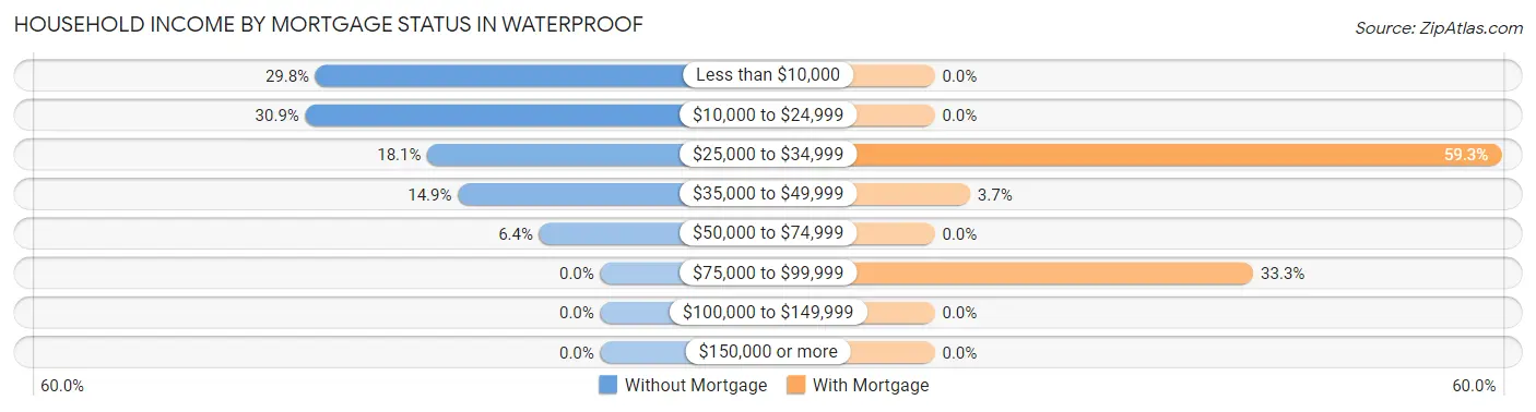 Household Income by Mortgage Status in Waterproof