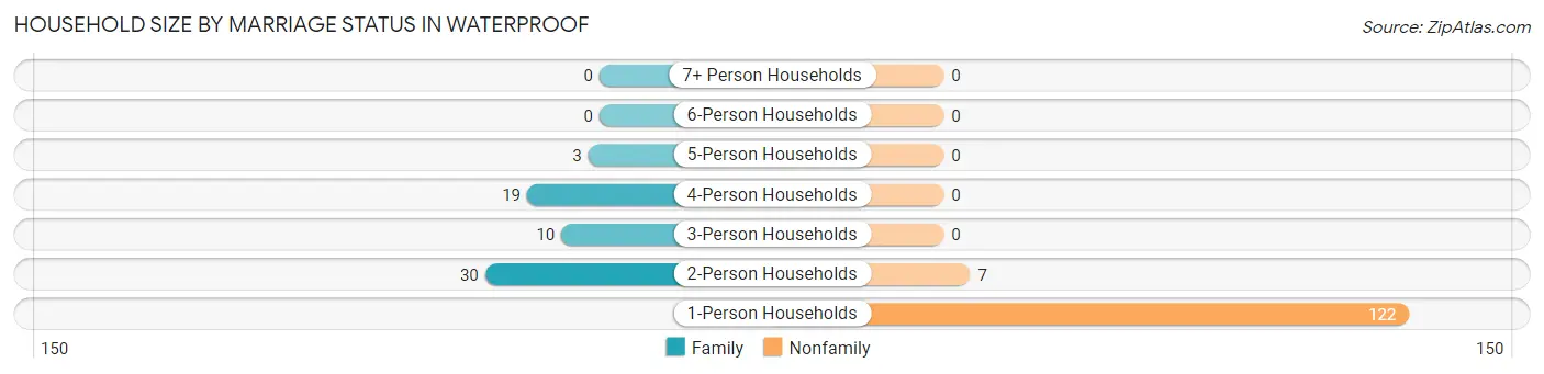 Household Size by Marriage Status in Waterproof