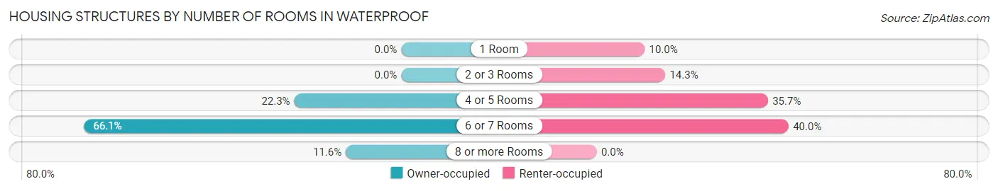 Housing Structures by Number of Rooms in Waterproof