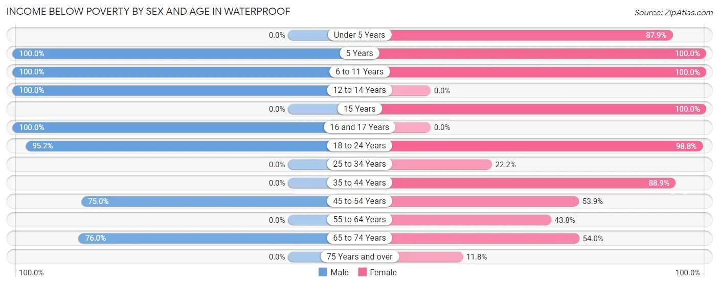 Income Below Poverty by Sex and Age in Waterproof