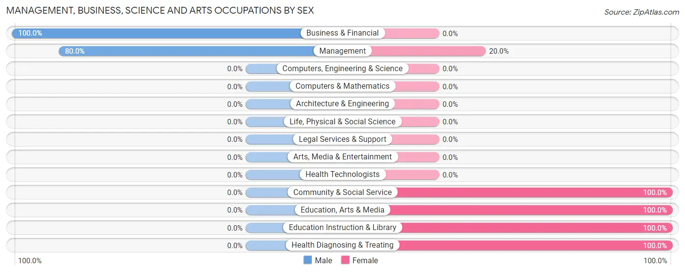 Management, Business, Science and Arts Occupations by Sex in Waterproof