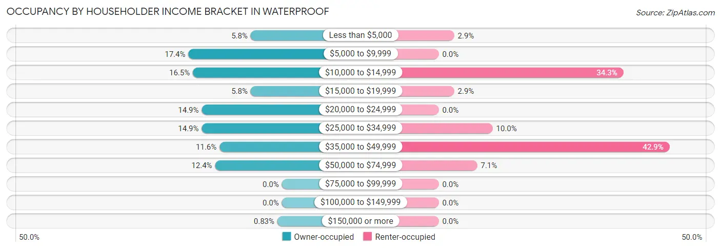 Occupancy by Householder Income Bracket in Waterproof