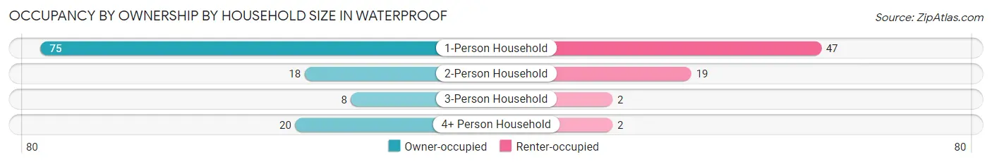 Occupancy by Ownership by Household Size in Waterproof