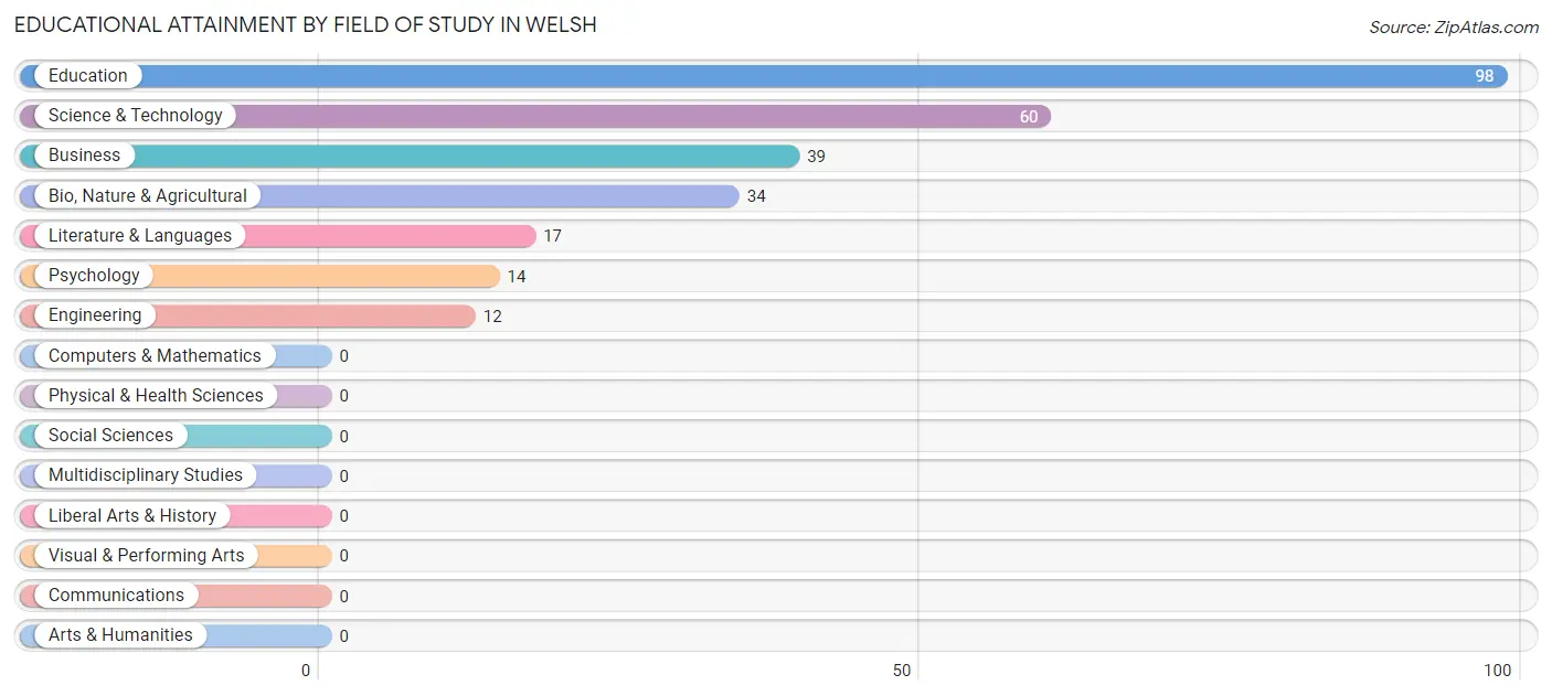 Educational Attainment by Field of Study in Welsh
