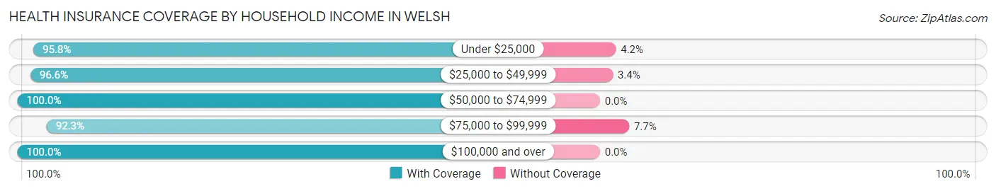 Health Insurance Coverage by Household Income in Welsh