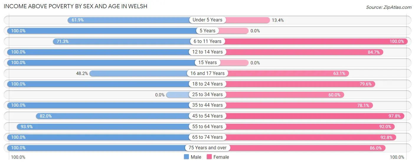 Income Above Poverty by Sex and Age in Welsh