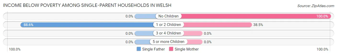 Income Below Poverty Among Single-Parent Households in Welsh