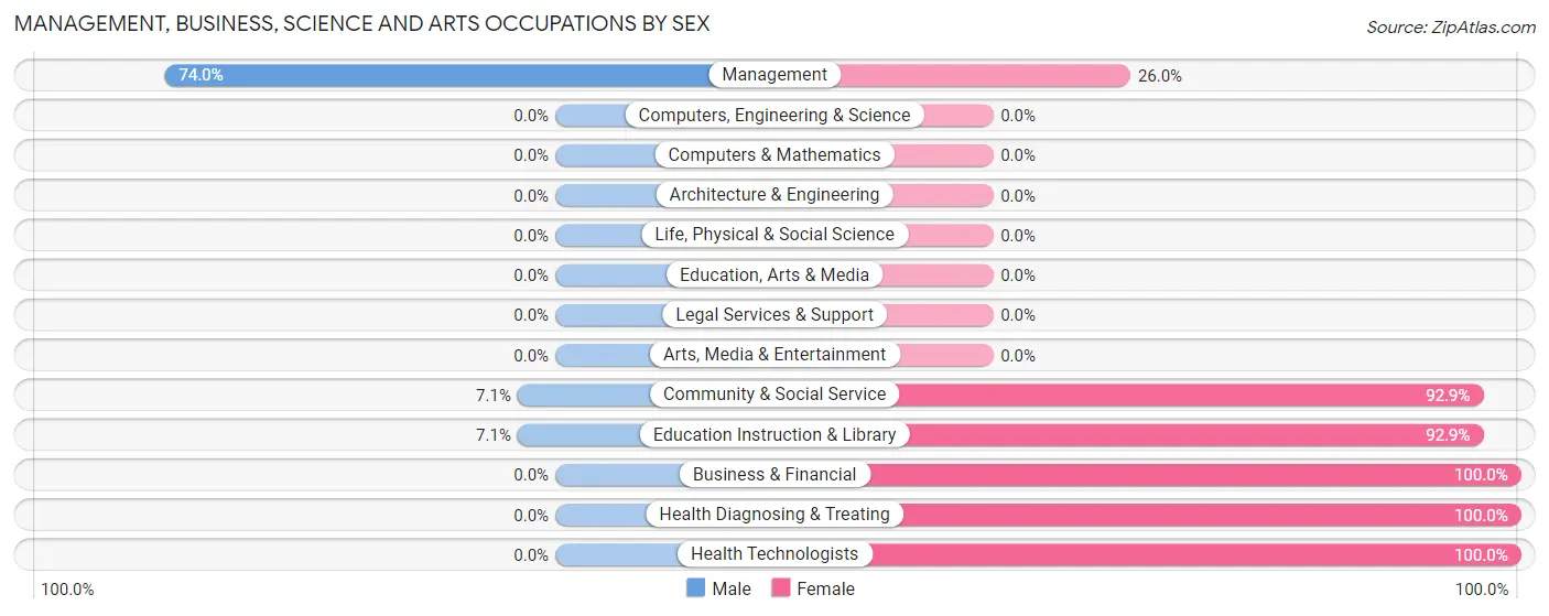 Management, Business, Science and Arts Occupations by Sex in Welsh