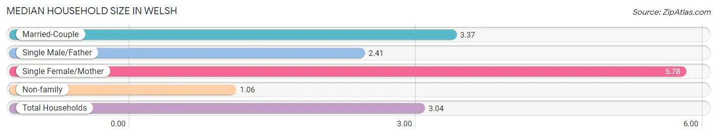 Median Household Size in Welsh