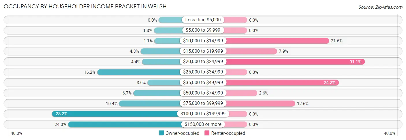 Occupancy by Householder Income Bracket in Welsh