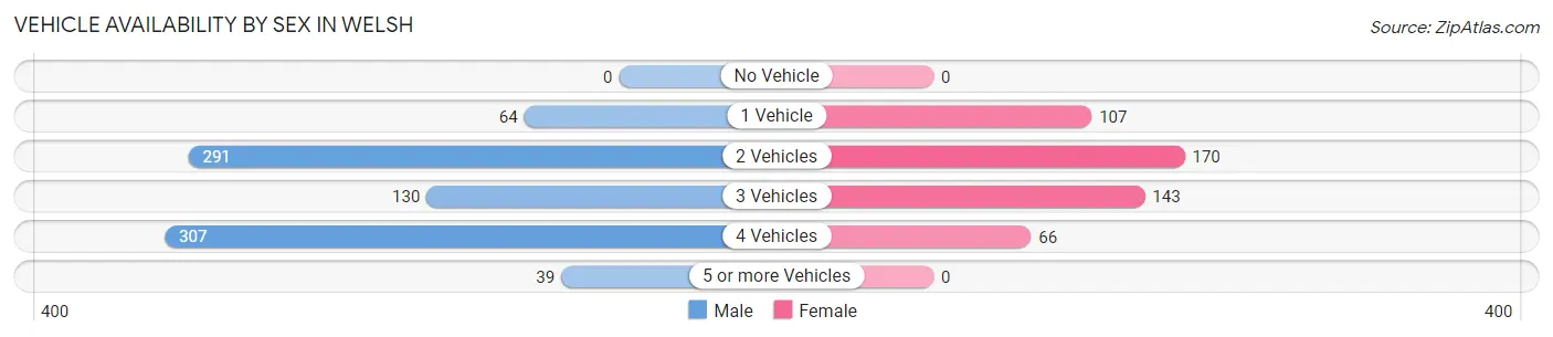 Vehicle Availability by Sex in Welsh