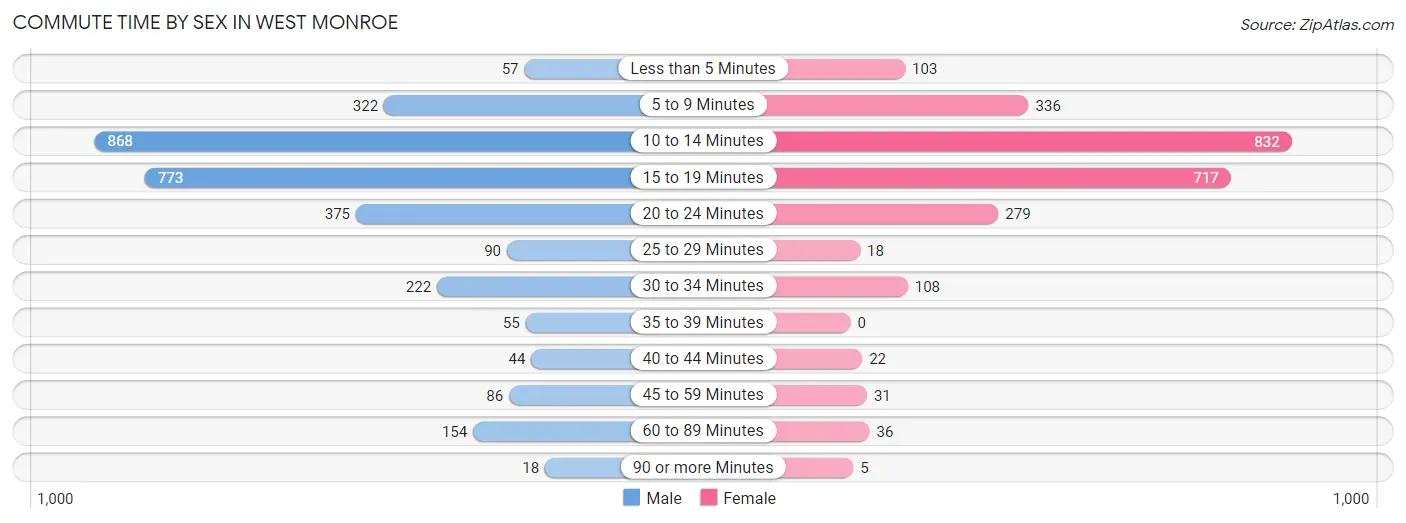 Commute Time by Sex in West Monroe