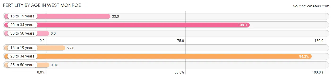 Female Fertility by Age in West Monroe