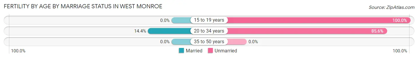 Female Fertility by Age by Marriage Status in West Monroe