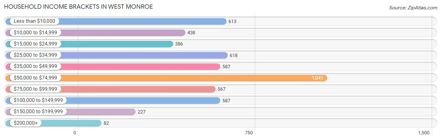 Household Income Brackets in West Monroe