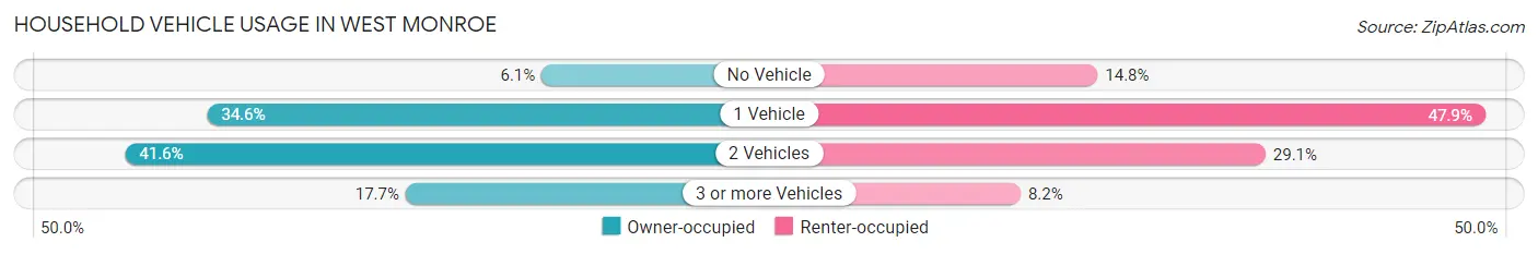 Household Vehicle Usage in West Monroe