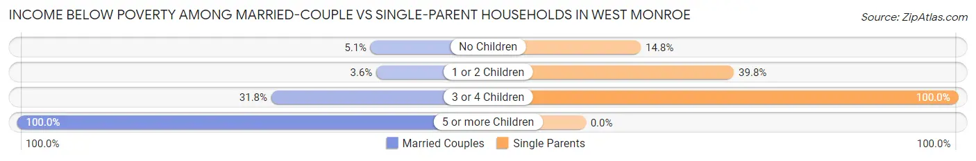 Income Below Poverty Among Married-Couple vs Single-Parent Households in West Monroe