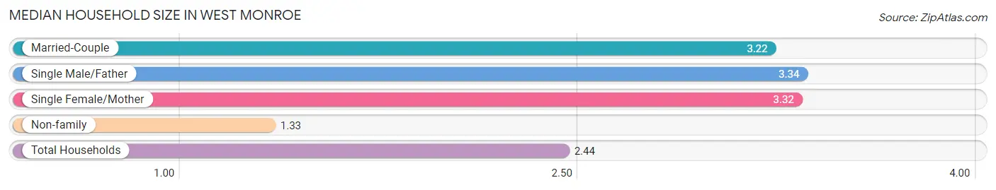 Median Household Size in West Monroe