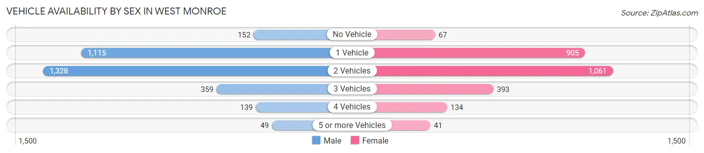 Vehicle Availability by Sex in West Monroe