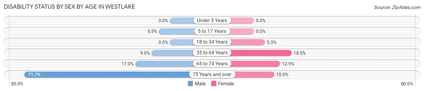 Disability Status by Sex by Age in Westlake