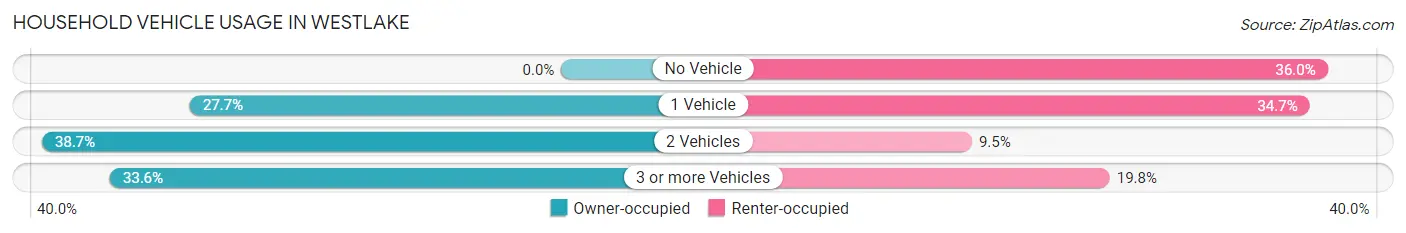 Household Vehicle Usage in Westlake