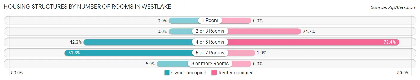 Housing Structures by Number of Rooms in Westlake