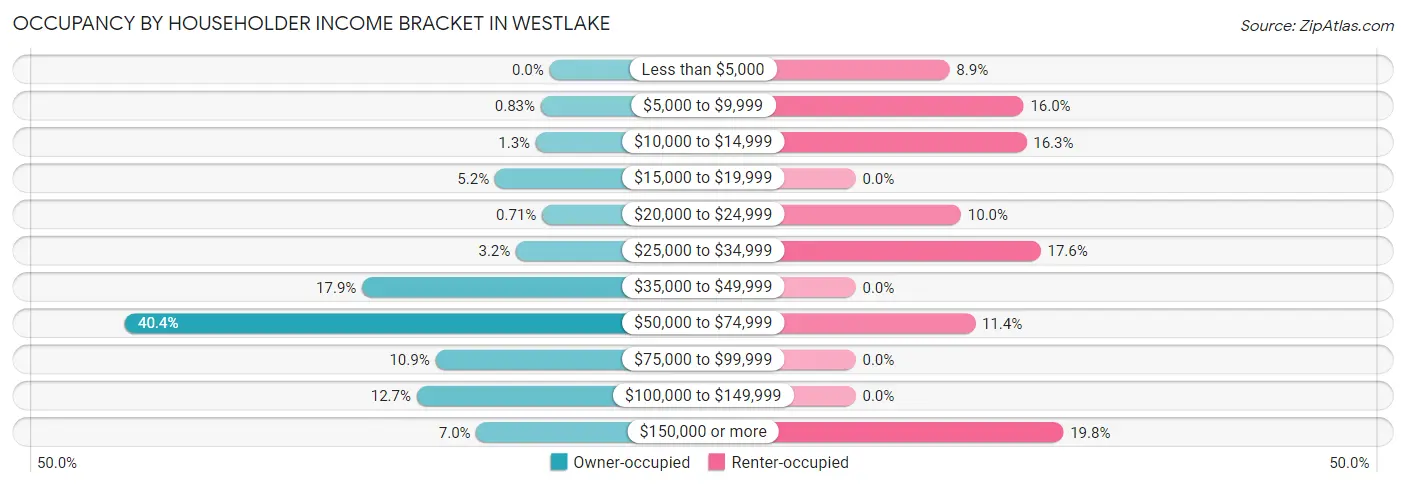 Occupancy by Householder Income Bracket in Westlake