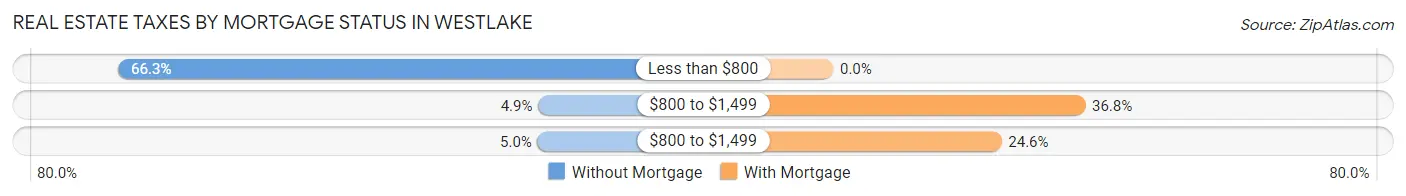 Real Estate Taxes by Mortgage Status in Westlake