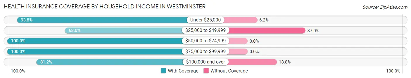 Health Insurance Coverage by Household Income in Westminster