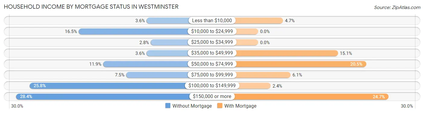 Household Income by Mortgage Status in Westminster