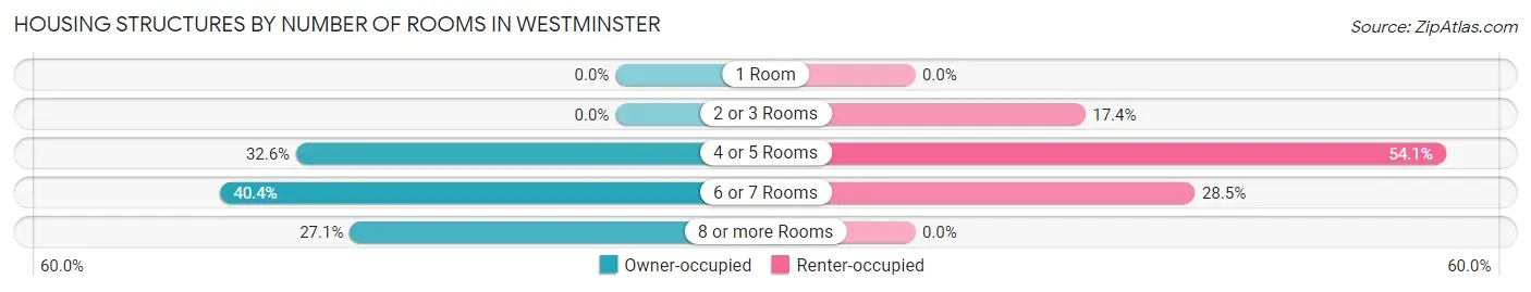 Housing Structures by Number of Rooms in Westminster