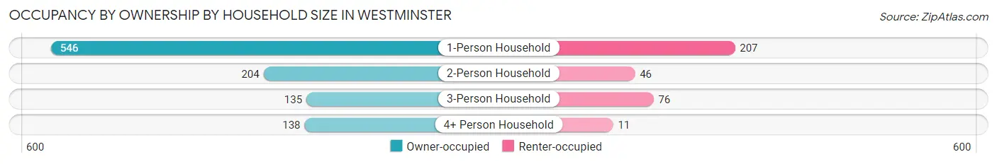 Occupancy by Ownership by Household Size in Westminster