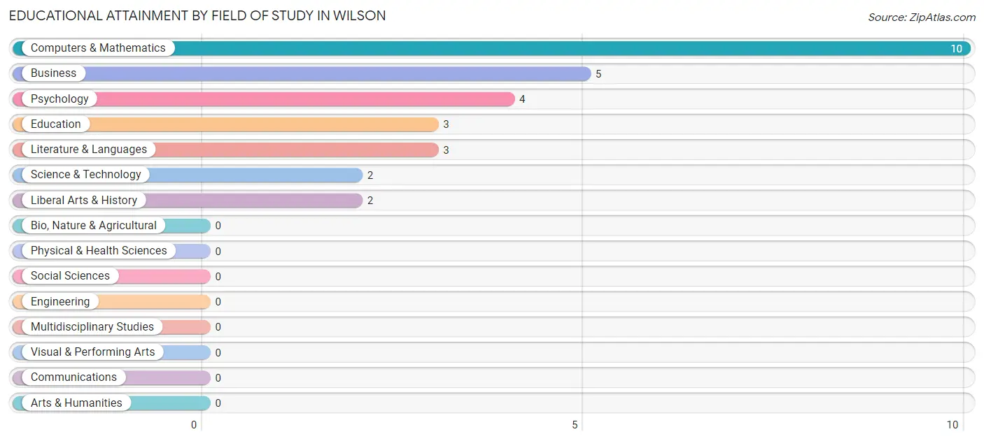 Educational Attainment by Field of Study in Wilson