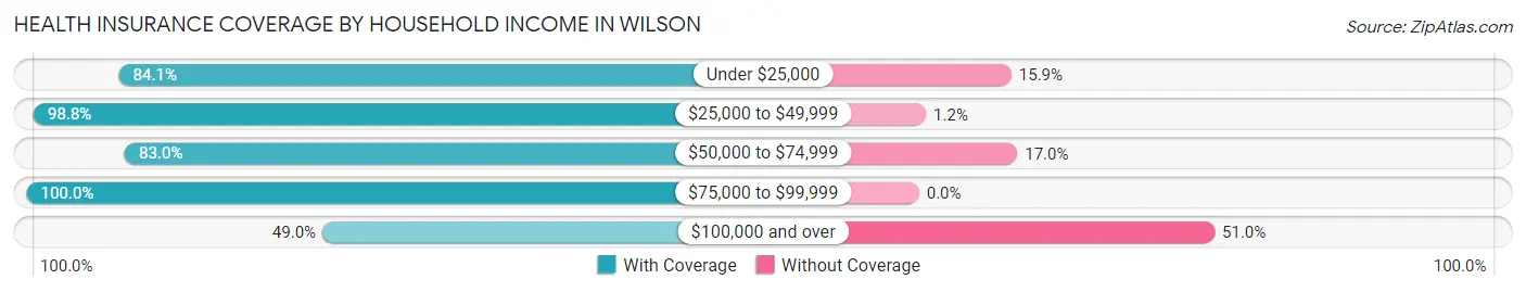 Health Insurance Coverage by Household Income in Wilson